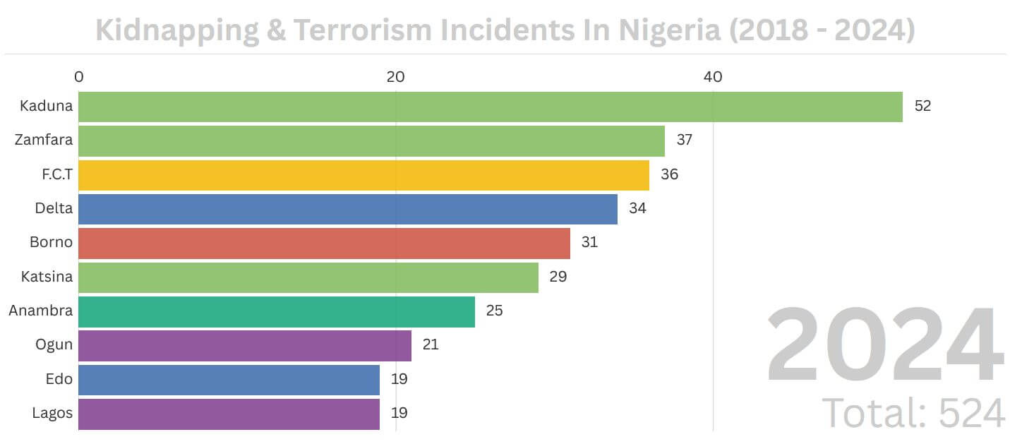 kidnapping and terrorism incidents in nigeria from 2018 to 2024